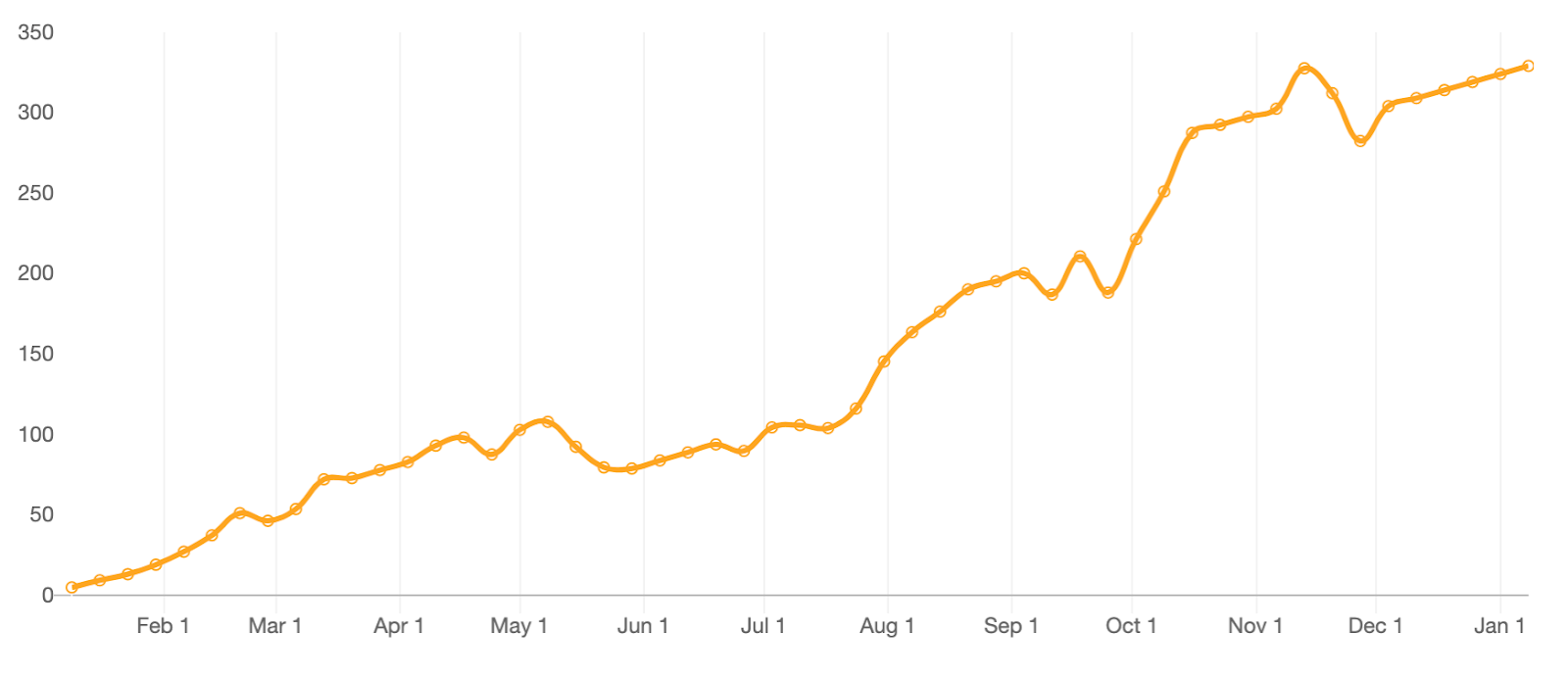 Chart, line chart

Description automatically generated