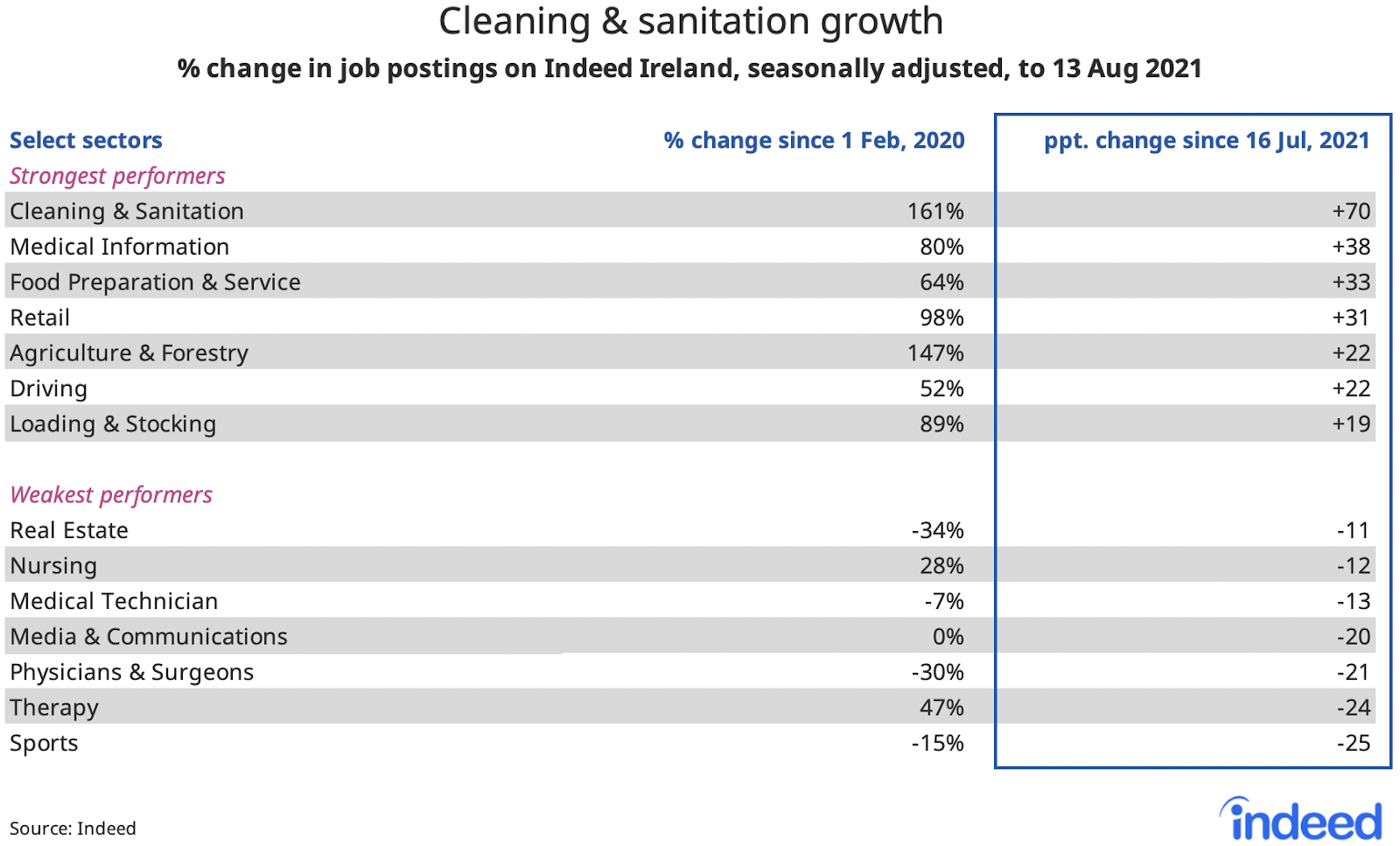 Table titled “Cleaning & sanitation growth.”