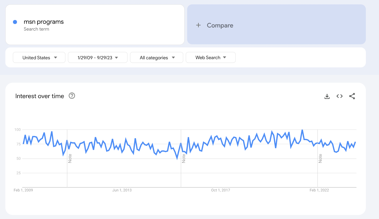 MSN programs trend map