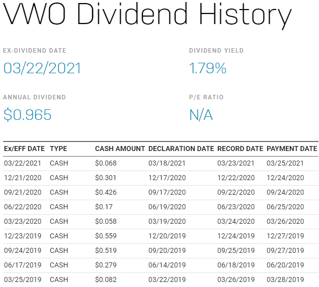 VWO 美股，VWO stock，VWO ETF，VWO 成分股，VWO 持股，VWO 股價，VWO 配息