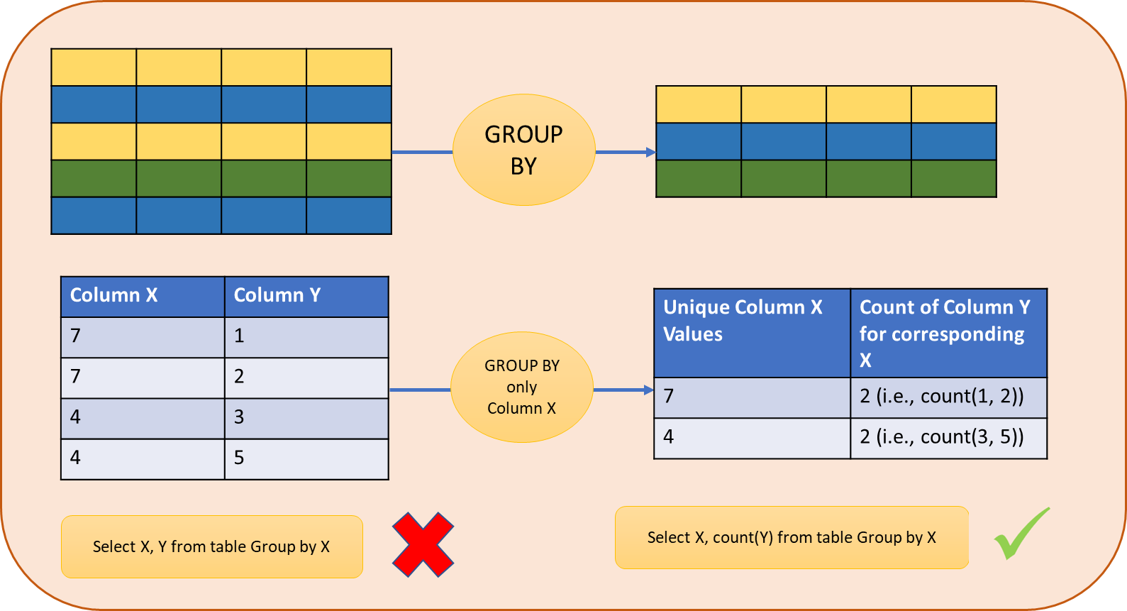 Image about how "group by" statement works