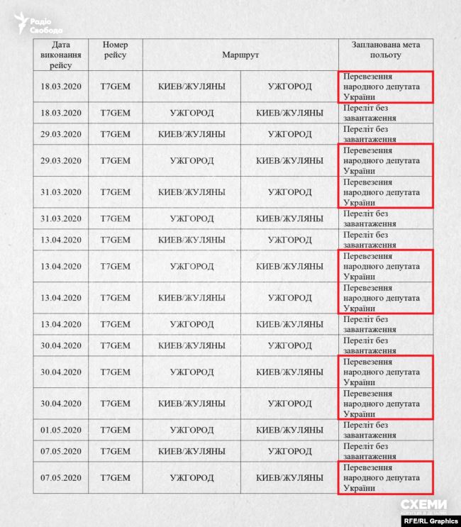 У 8 з цих виконаних авіарейсів була зазначена мета польоту: «Перевезення народного депутата України»