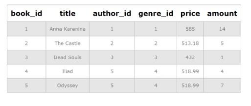 Update в SQL