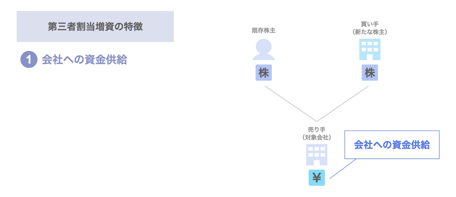 特徴①会社への資金供給