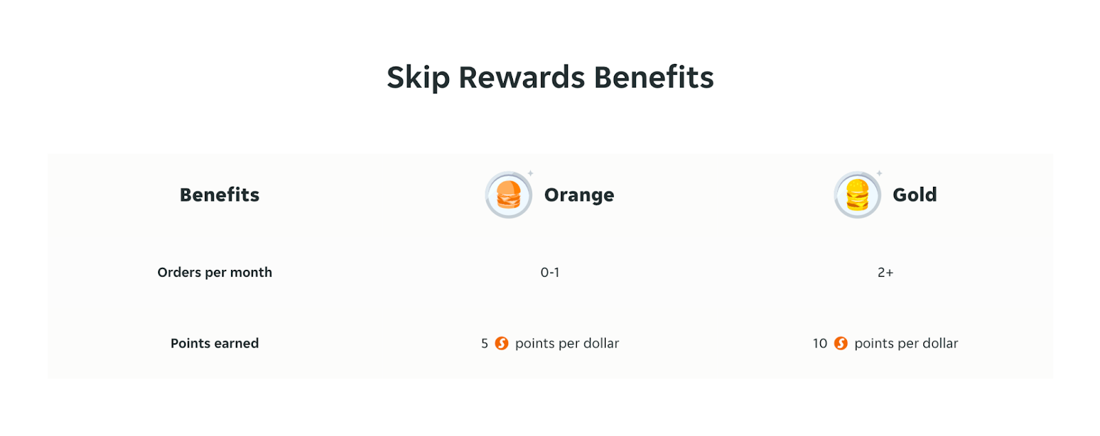 Skip rewards benefits orange Vs gold