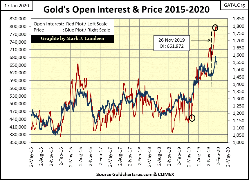 C:\Users\Owner\Documents\Financial Data Excel\Bear Market Race\Long Term Market Trends\Wk 635\Chart #5   Gold's OI & Price.gif