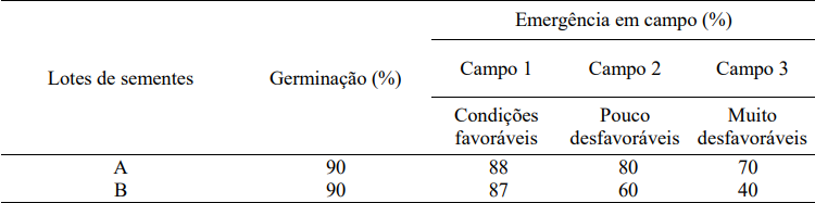 Diferença entre taxa de germinação e vigor 