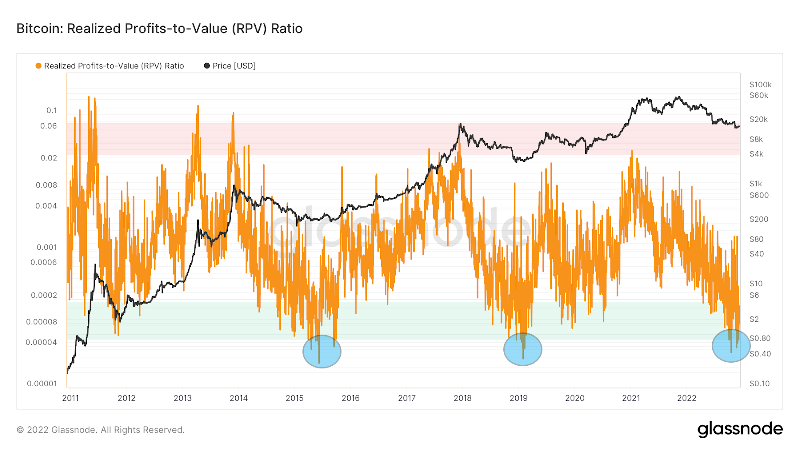 Bitcoin: Realized profits-to-Value 