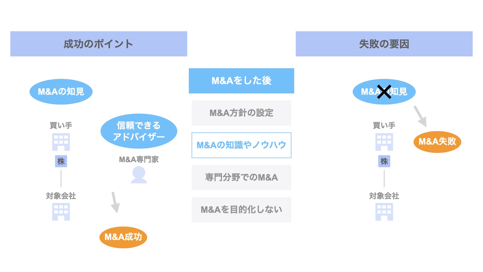 M&Aした後の成功ポイント② M&Aそのものに対する知識やノウハウ