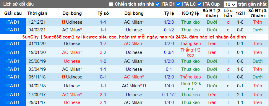 Thành tích đối đầu AC Milan vs Udinese