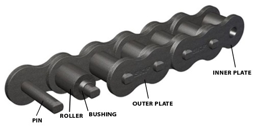 A bike chain has components that connect to make it strong yet flexible.
