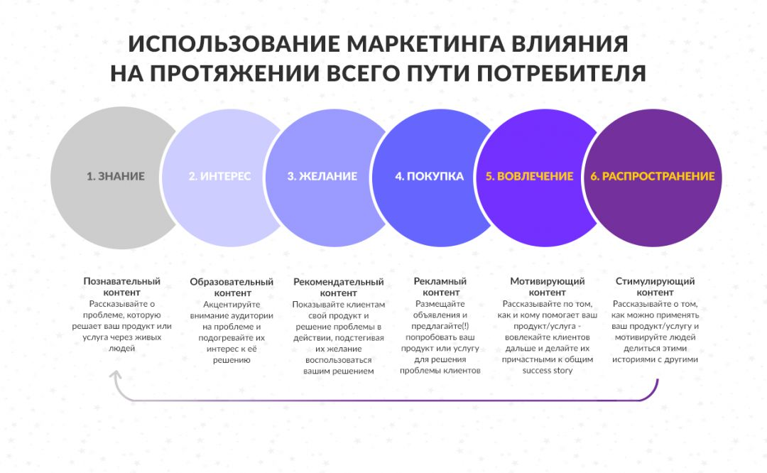 Маркетинг влияния. Использование маркетинга. Контент для рекламной компании. Виды интернет маркетинга. Классификация контента