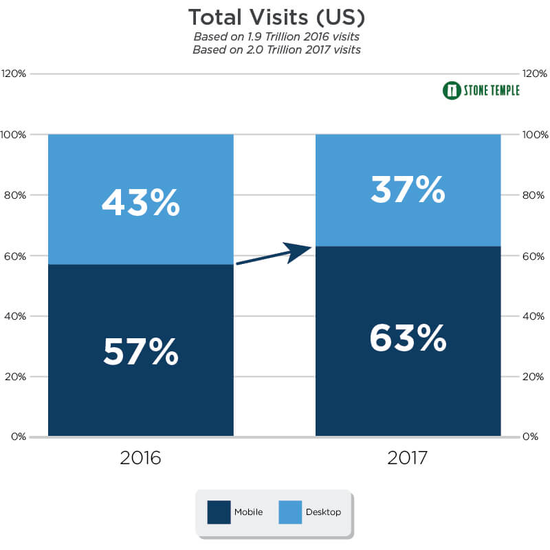 mobile vs desktop visitors web design charlotte