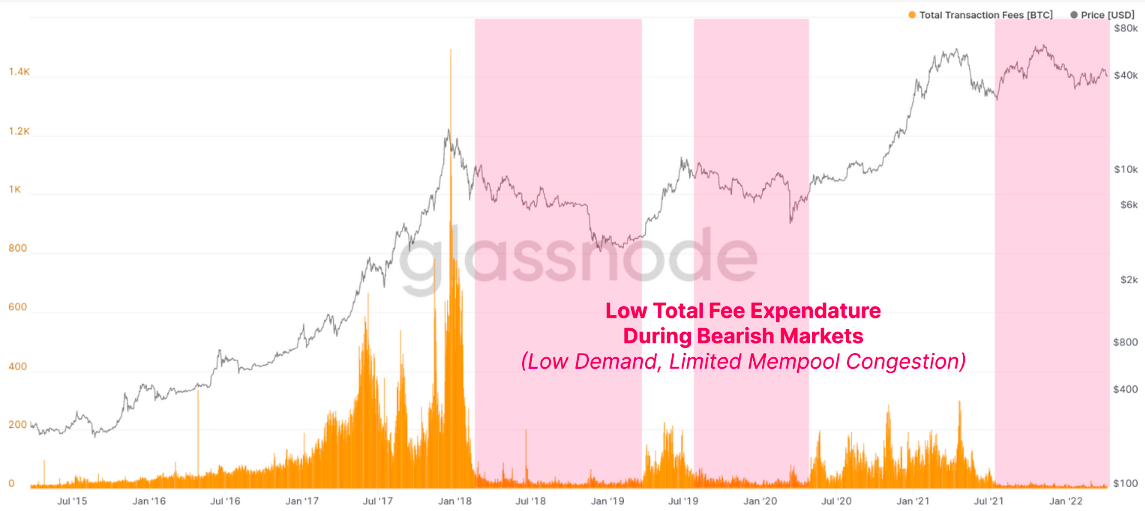 total_transaction_fees