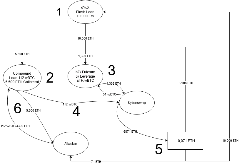 Flash Loan Hacks in DeFi: The KyberSwap Exploit and Its Implications