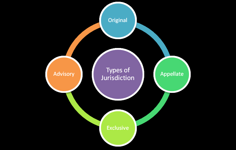 TYPES OF JURISDICTION IN INDIAN COURTS0003 copy.jpg