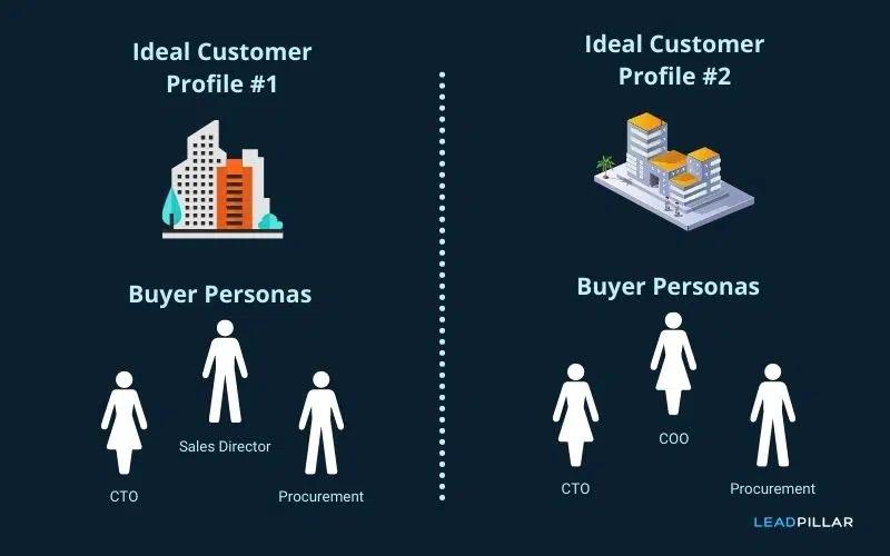 Graphic demonstrating the relationship between ideal customer profiles and buyer personas in a content marketing strategy framework.