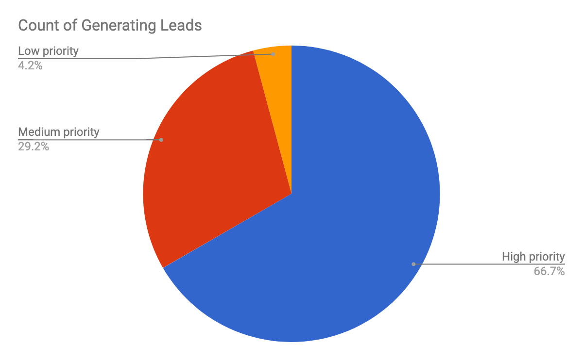 Marketing audit data