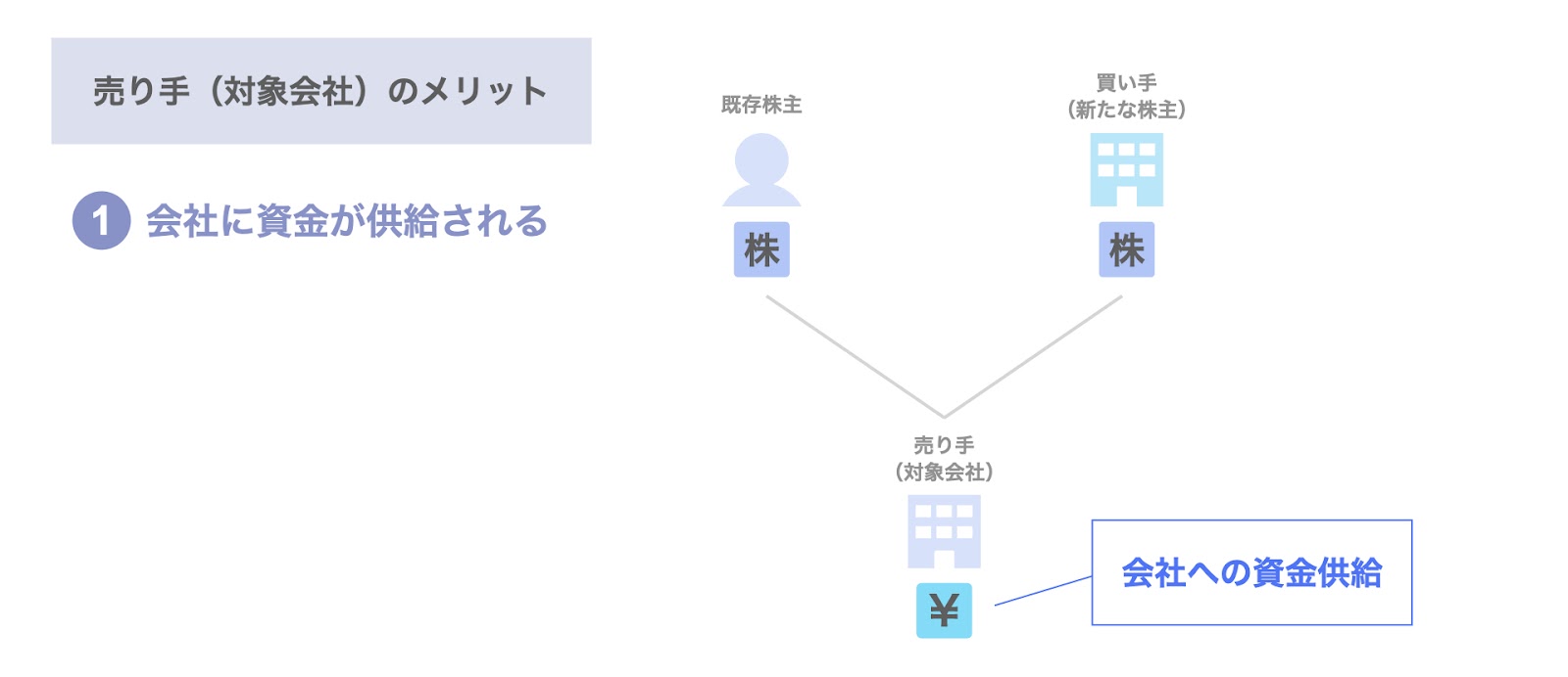 会社への資金の供給