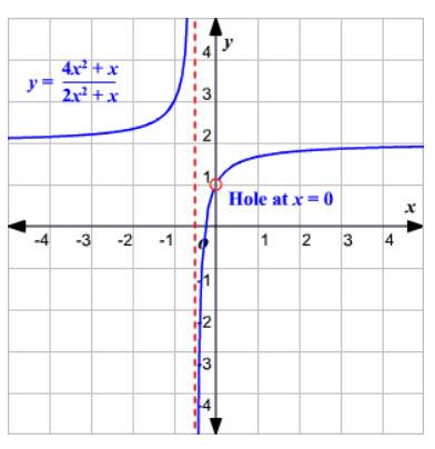 Graphing Rational Function