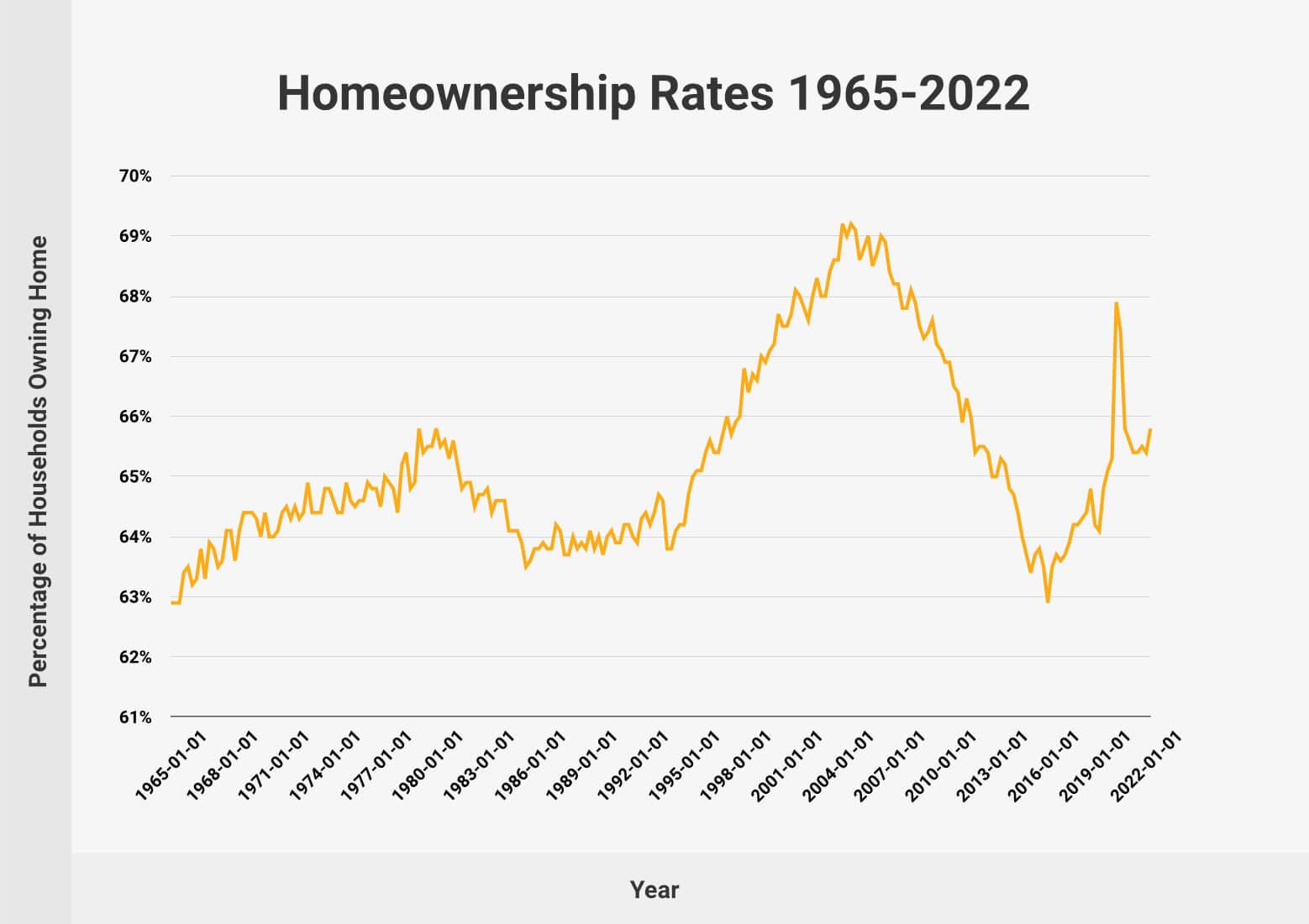 Homeownership Rates 1965-2022