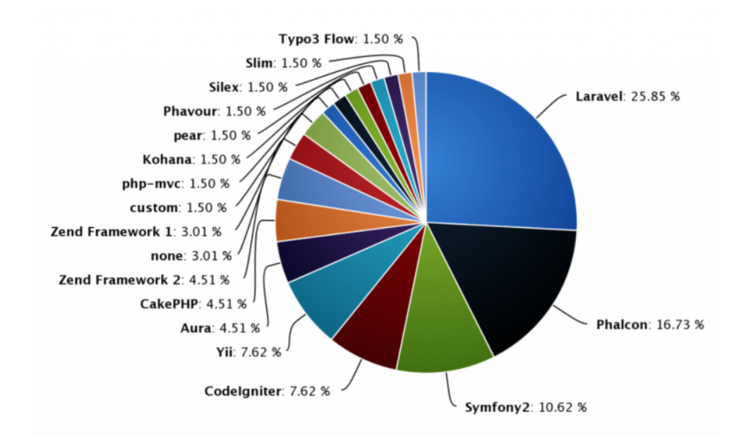 Рейтинг 5 лучших PHP-фреймворков. Разработка на Laravel