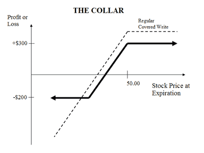 Collar Options Diagram