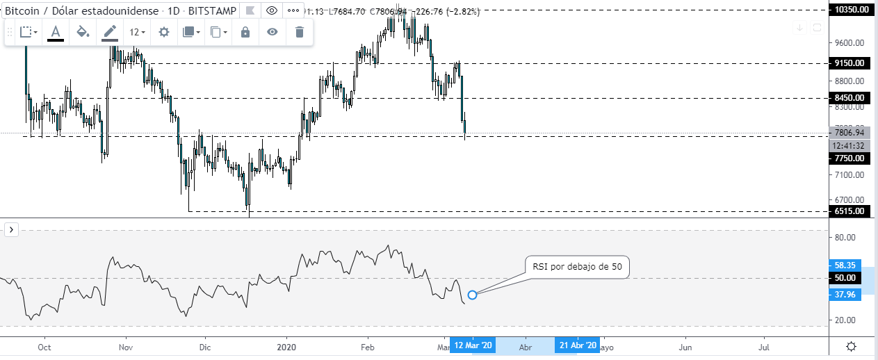 RSI on the BTC - USD chart in daily time.
