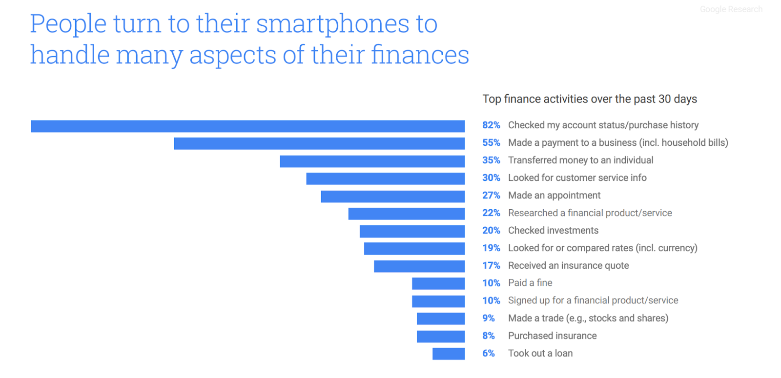 Google Chart of “How people use their phones for finance activities”.