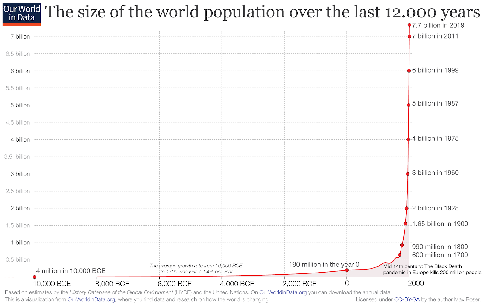 Graph on arithmetic scale of human population since 10,000 BCE showing dramatic rise in last 100 years