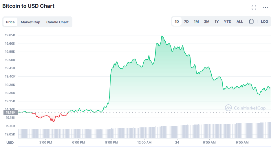 Биткоин продолжает консолидироваться ниже 20 000 долларов