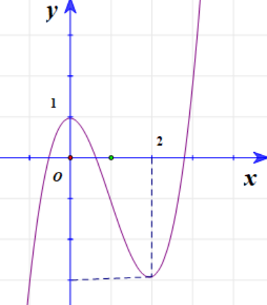 <p> (Cụm Trường Nghệ An - 2022) Cho hàm số (y = fleft( x right)) có đồ thị như hình vẽ. Có bao nhiêu giá trị nguyên của tham số (m) thuộc đoạn (left[ { - 2021;,2021} right]) để hàm số (gleft( x right) = fleft( {left| {{x^5} + 4x} right| + m} right)) có ít nhất 5 điểm cực trị.</p> 1