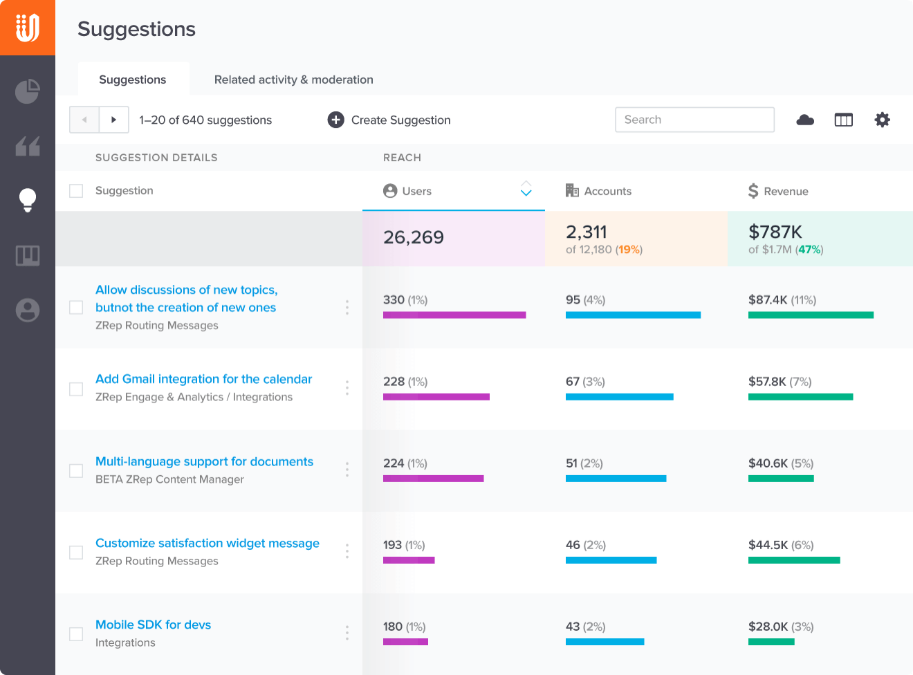 Feedback analytics tool by UserVoice