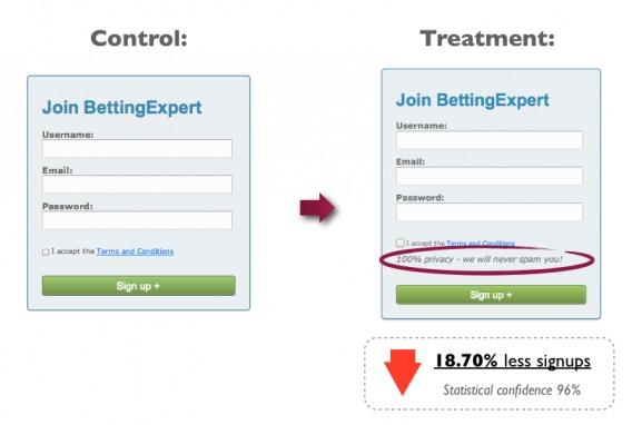 Adding “100% privacy – we will never spam you!” to an email sign-up in ContentVerve's study resulted in 18.70% less signups. 