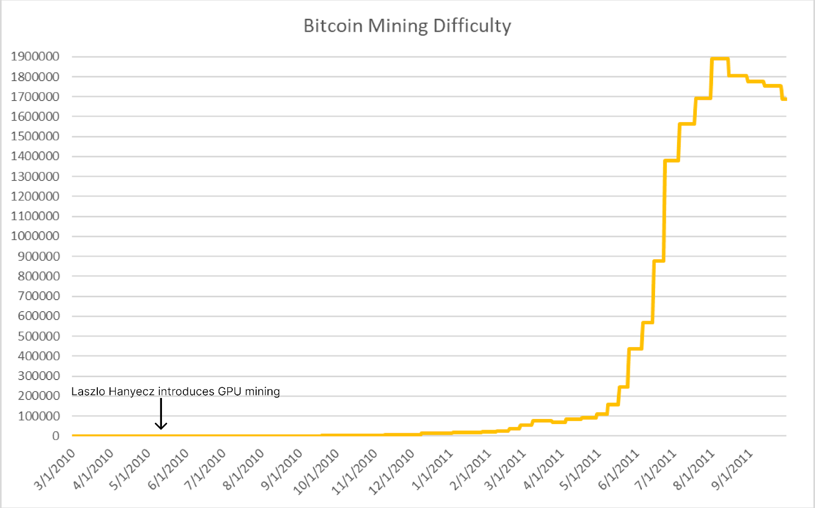 Bitcoin mining difficulty March 2010 to October 2011 