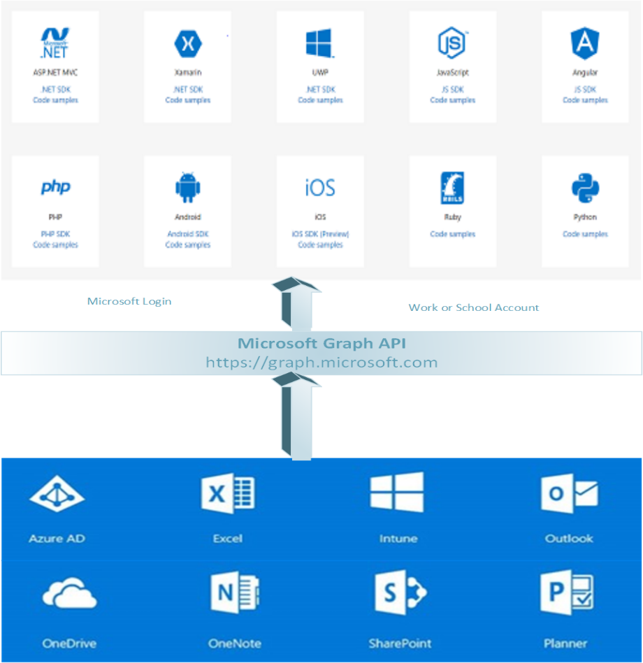 Getting started with Microsoft Graph API in a