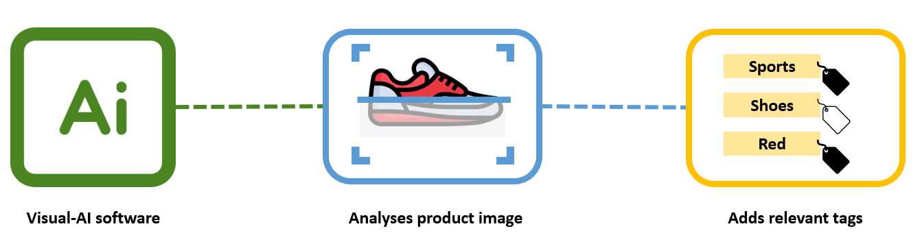 a flow chart with illustrations of how an automated product tagging system works