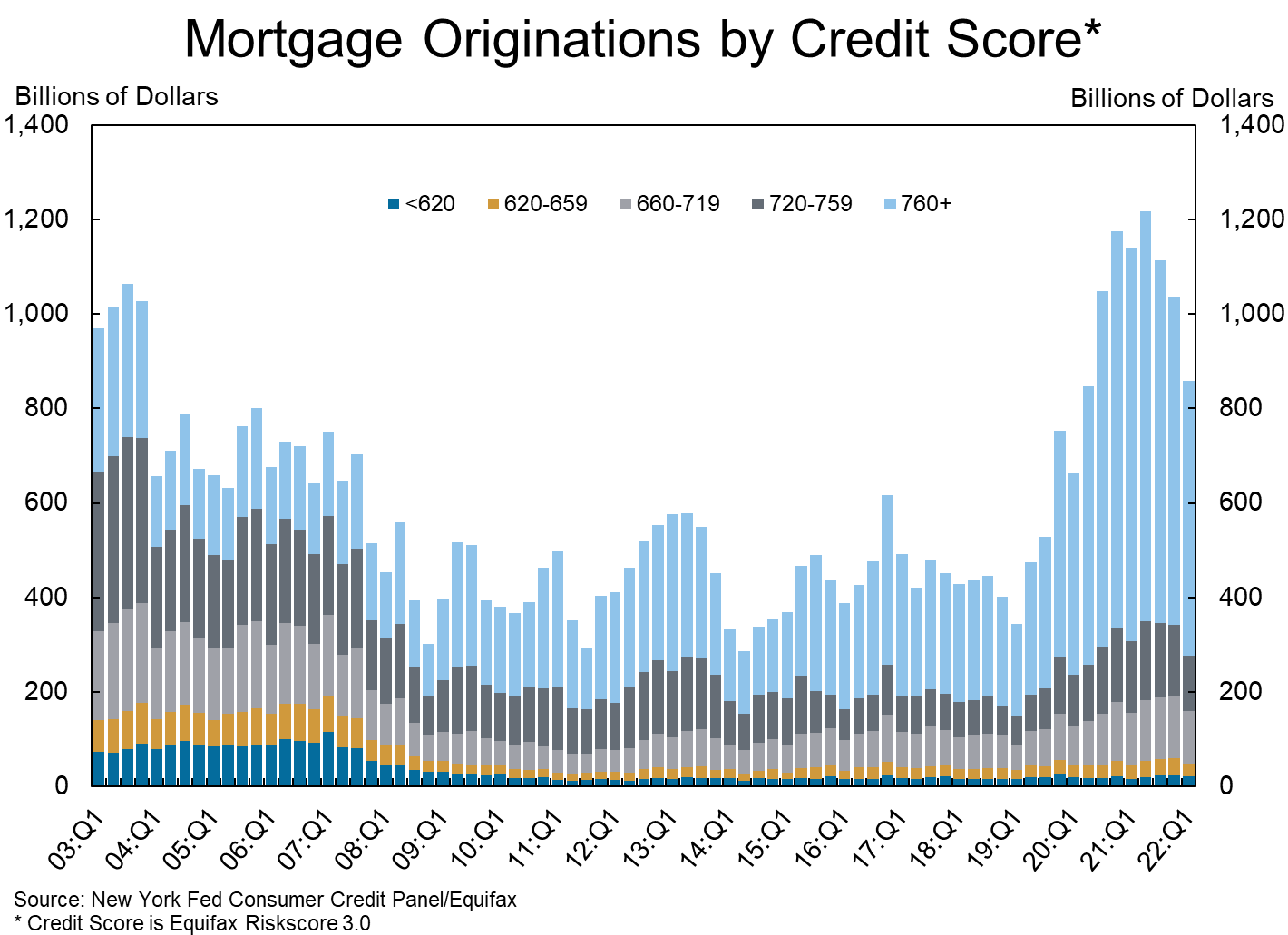 Mortgage originations by credit score since 2003