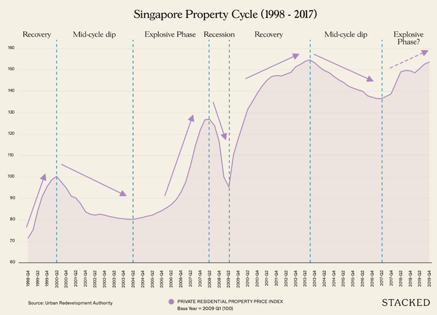 了解新加坡房地产市场周期