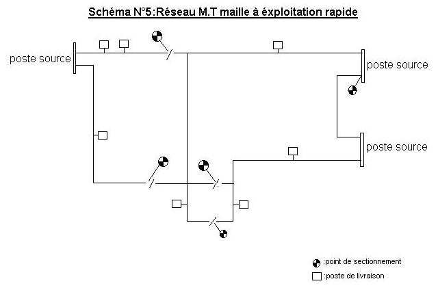 réseau MT maillé à exploitation rapide