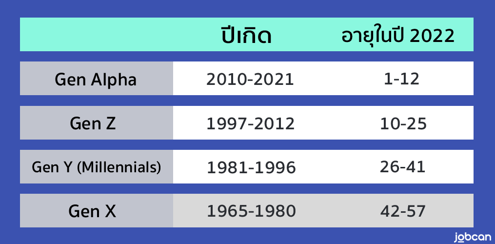 ตารางปีเกิดของคนรุ่นต่างๆ และอายุในปี 2022