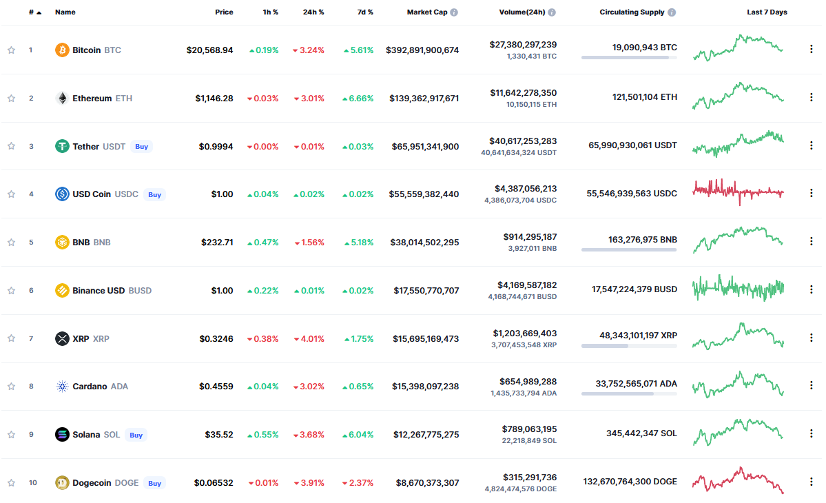 Биткоин сползает вниз