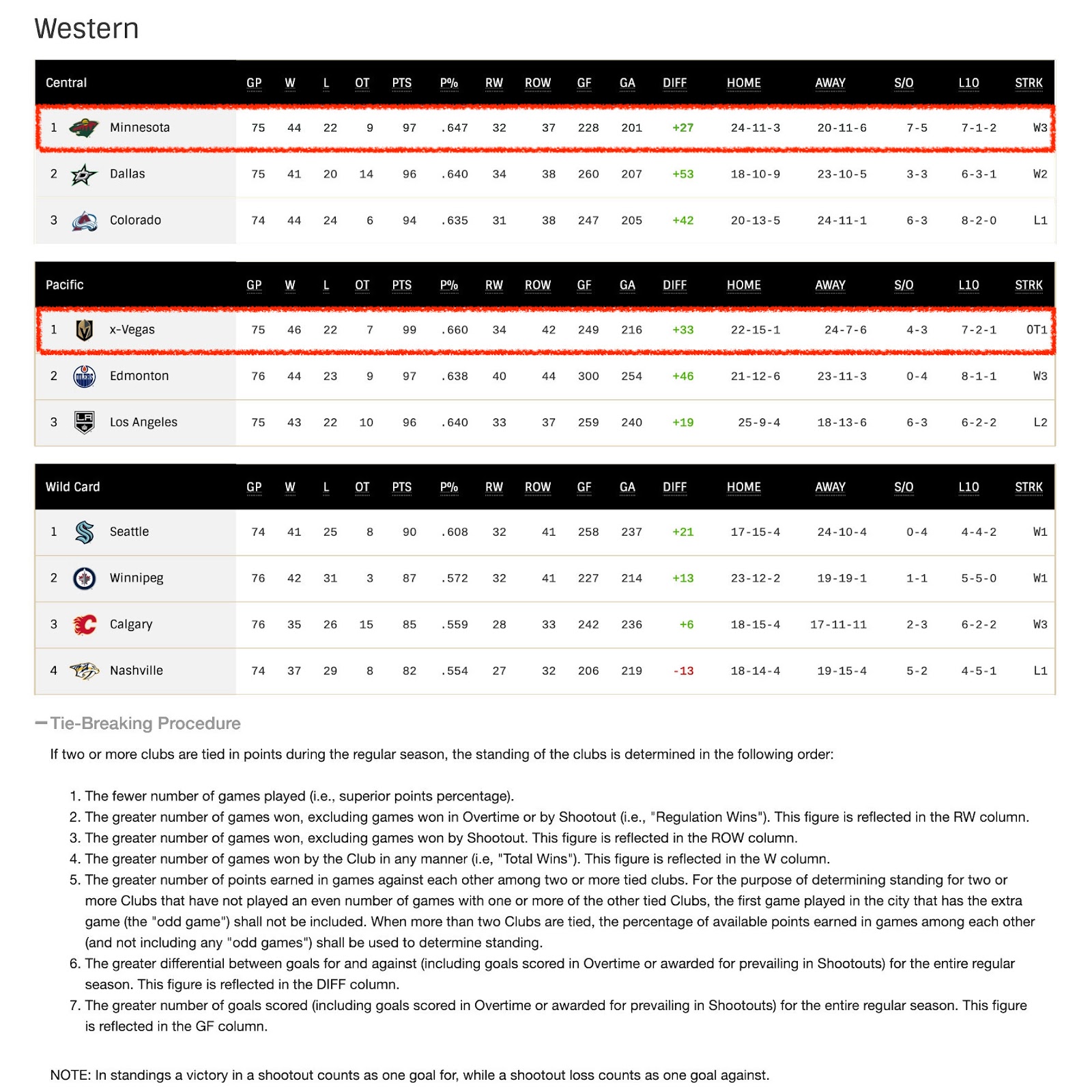 2022-23 NHL Western Conference Hockey Standings before the games of April 1st