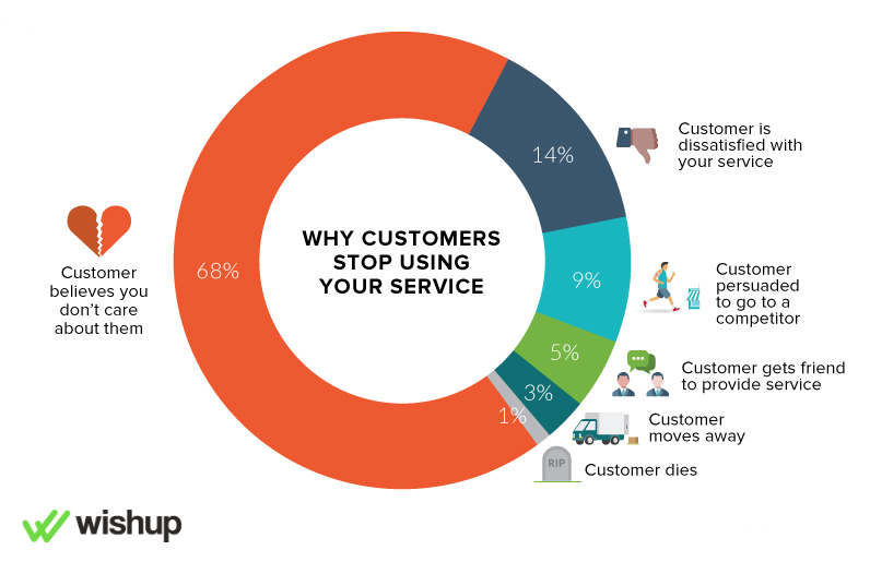 why customers stop using your service