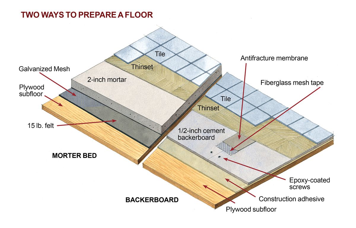 Anatomy of Floor For Bathroom Floor Tile