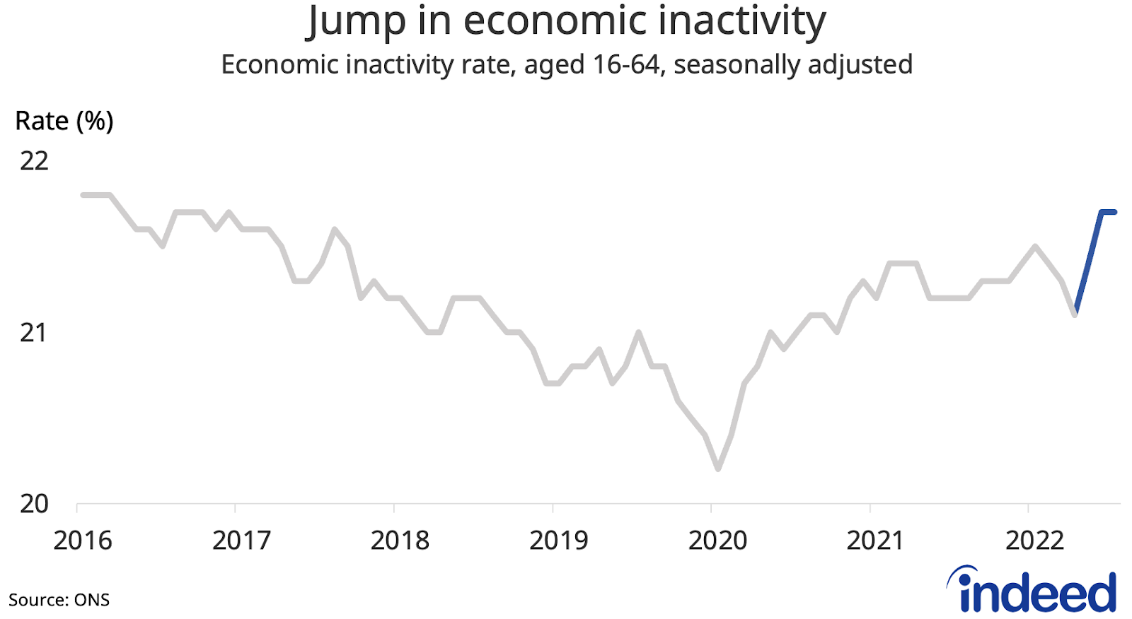 Line chart showing the rate of economic inactivity from January 2016 to July 2022.