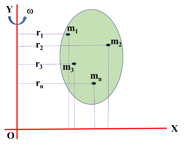 rotational dynamics