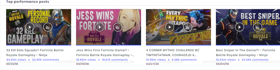Most Viewed Videos of Ninja YouTube Channel (Credit: SocialBook)