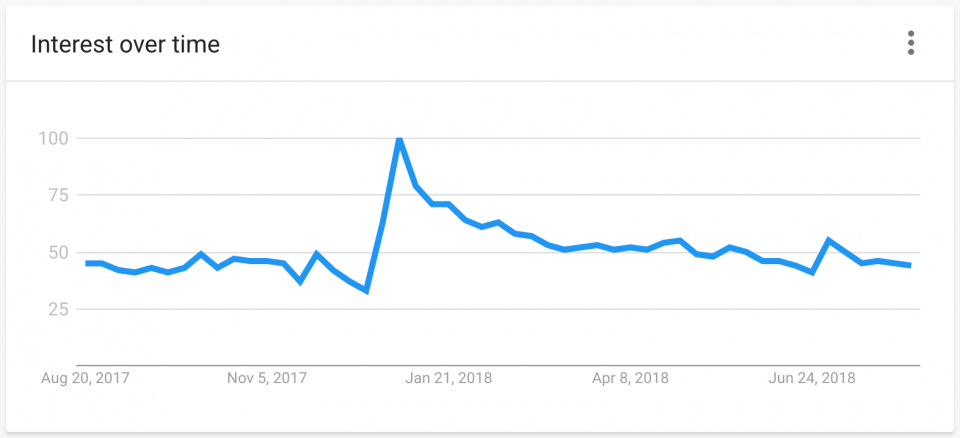 Google Trends chart