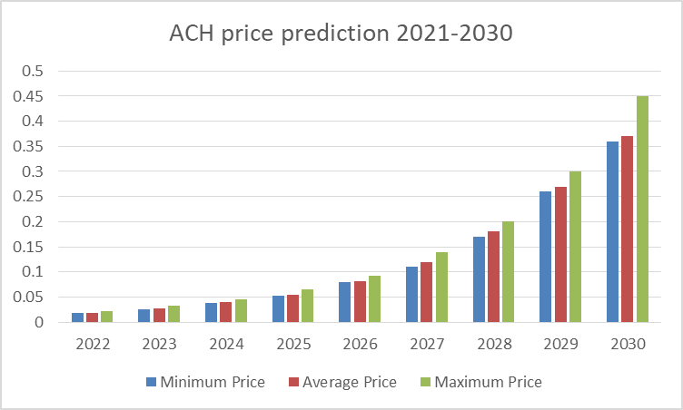 Alchemy Pay Price Prediction 2022-2031: Is ACH a Good Investment? 3